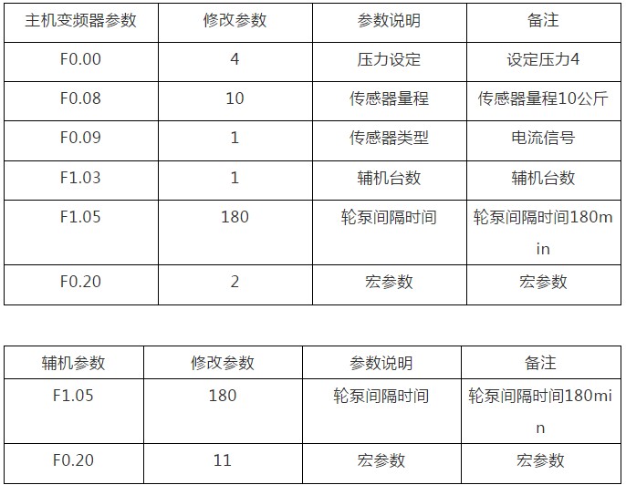 “三科變頻器”